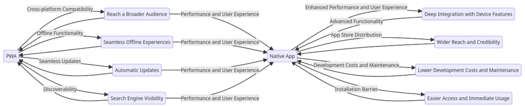 PWA Vs Native App chart 1