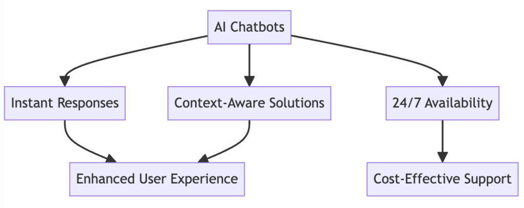 AI Chatbots and the Evolution of User Experience UX